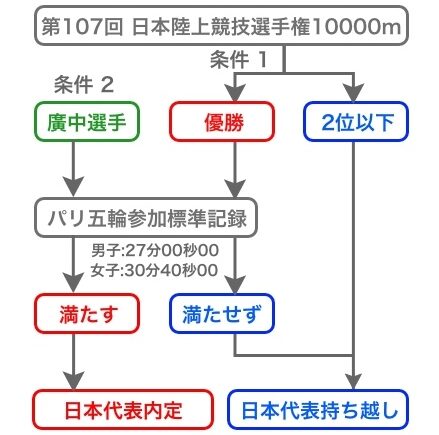 陸上10000m五輪代表内定フロー