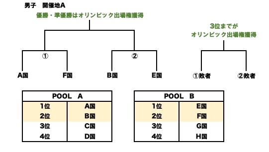 ホッケーオリンピック最終予選概要図
