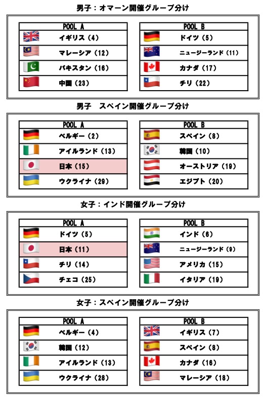 ホッケー世界最終予選組み合わせ
